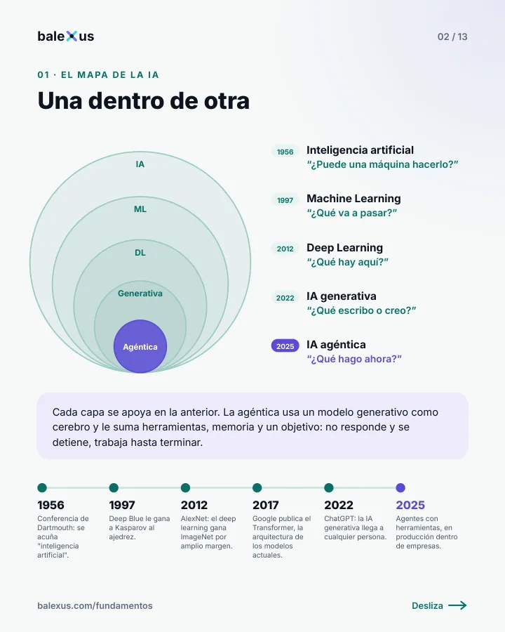 Lámina 2: El mapa de la IA